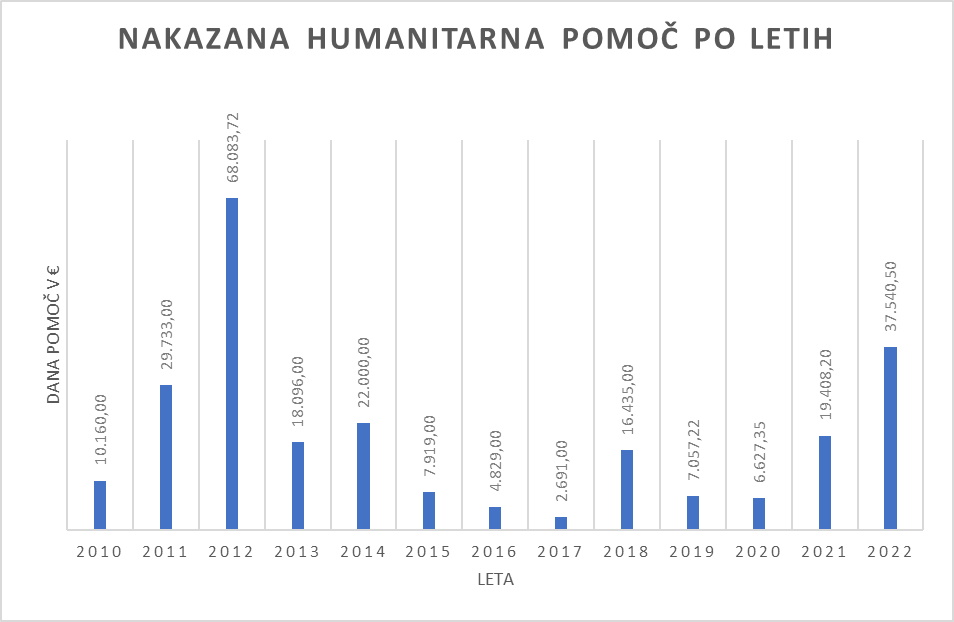 Humanitarna graf2